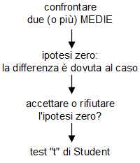 Confrontare due medie