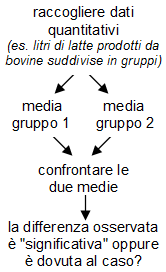 Confrontare due medie