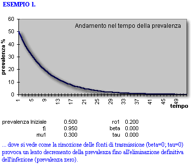 Epidemiologia veterinaria: Infezione da Neospora caninum, output del modello matematico (1)