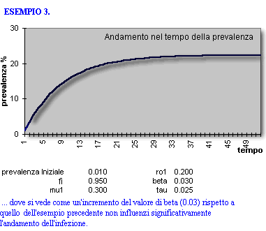 Epidemiologia veterinaria: Infezione da Neospora caninum, output del modello matematico (2)