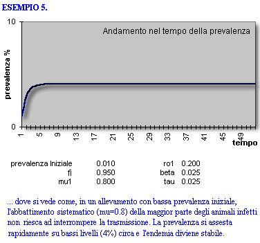 Epidemiologia veterinaria: Infezione da Neospora caninum, output del modello matematico (4)