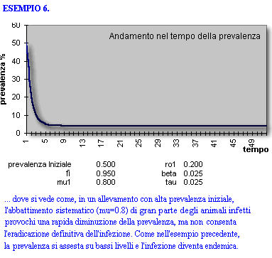 Epidemiologia veterinaria: Infezione da Neospora caninum, output del modello matematico (5)