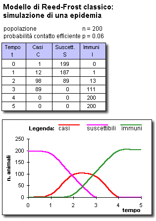 Epidemiologia veterinaria: modello di Reed e Frost - output di esempio